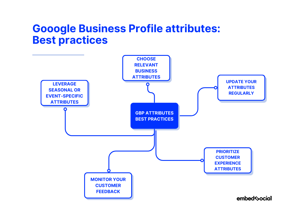 mindmap showcasing the best practices for gbp attributes