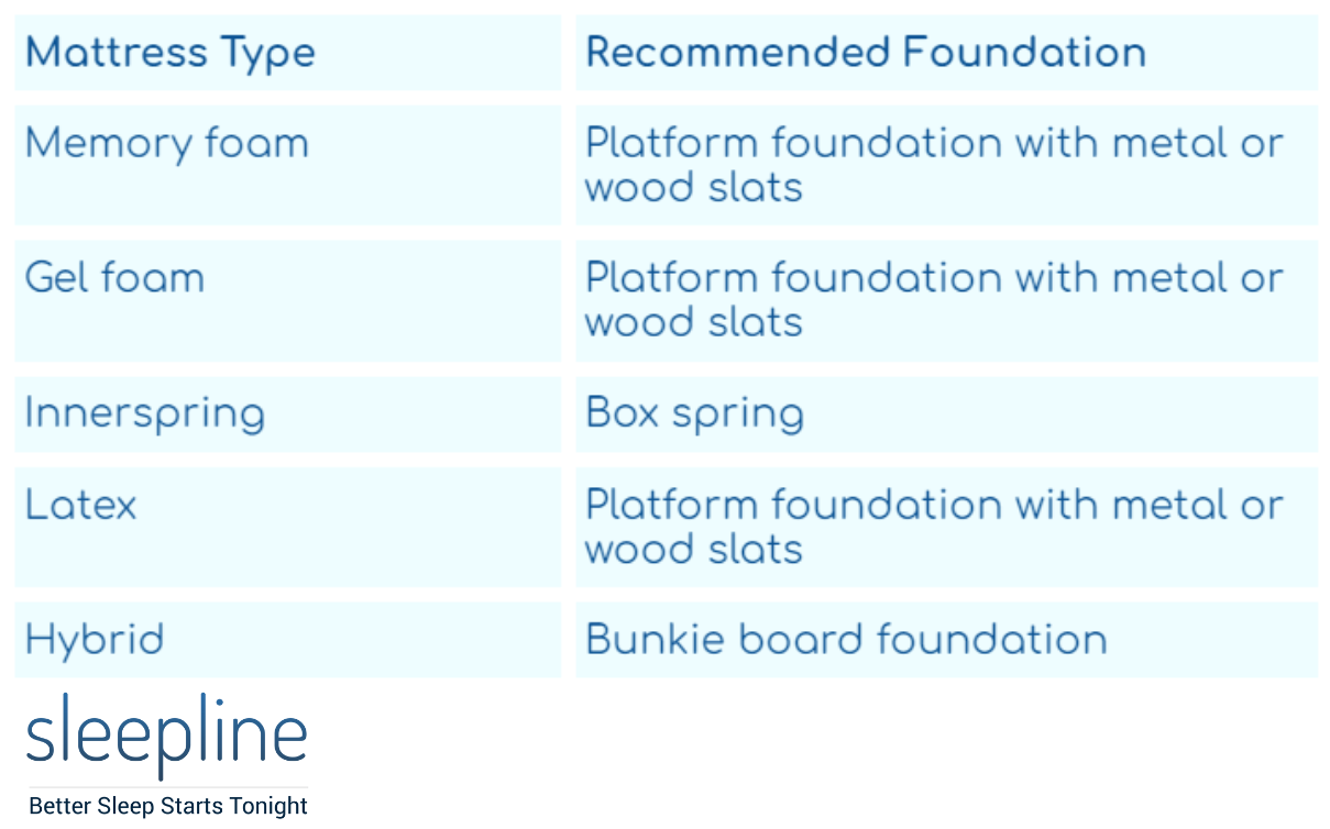 Recommended foundations based on mattress type
