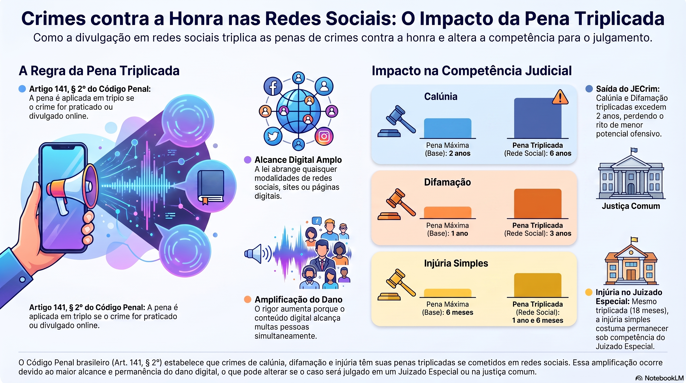 As penas aumentam quando o crime é cometido nas redes sociais?