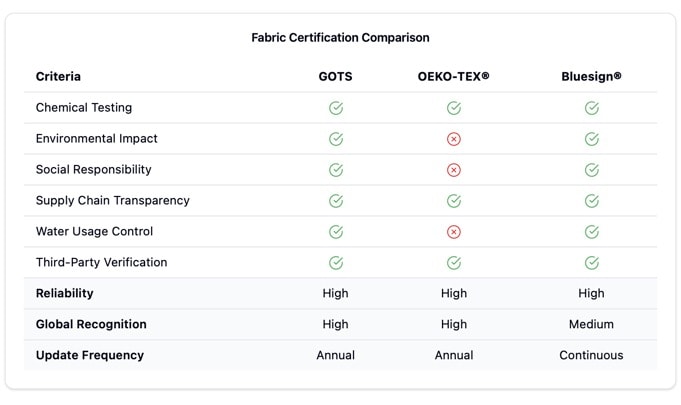 non toxic fabric certification comparison