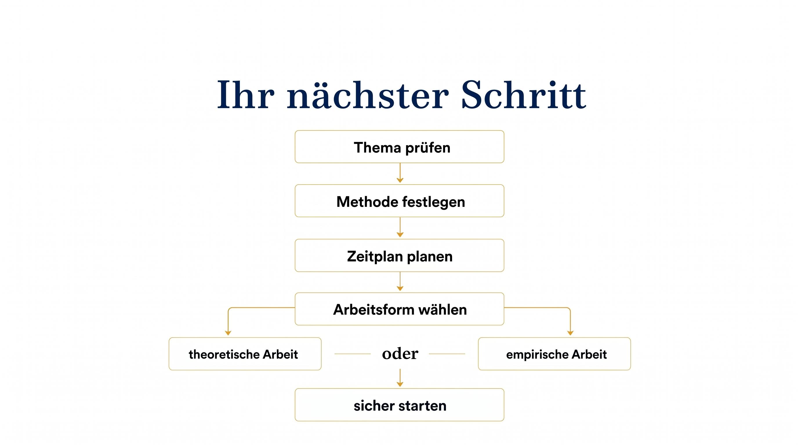 Ihr nächster Schritt: Entscheidungsdiagramm zur Wahl zwischen theoretischer und empirischer Arbeit
