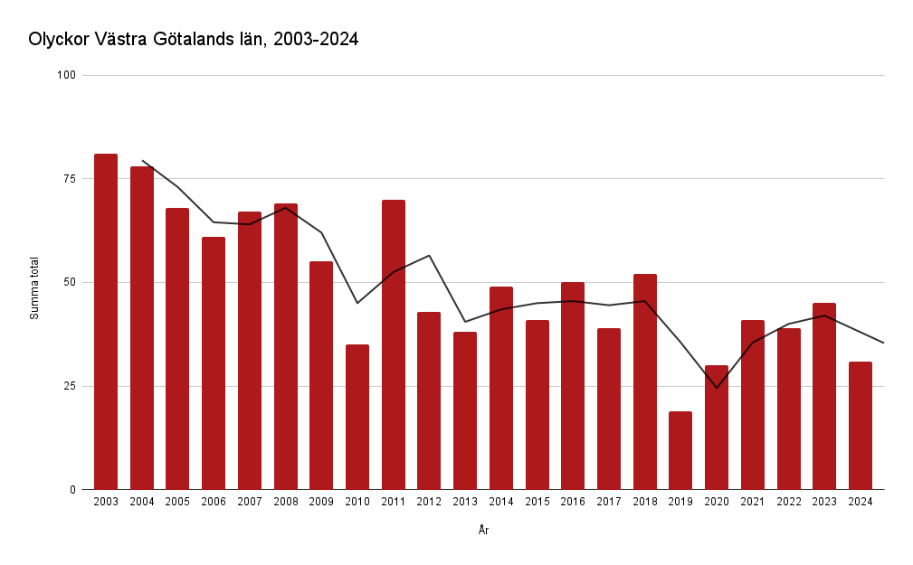 Olyckor Västra Götalands län, perioden 2003-2024