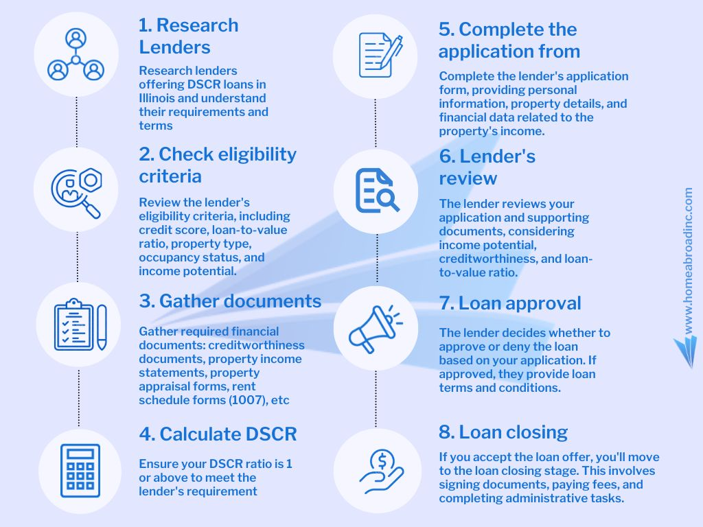 Steps involved in DSCR loan application process