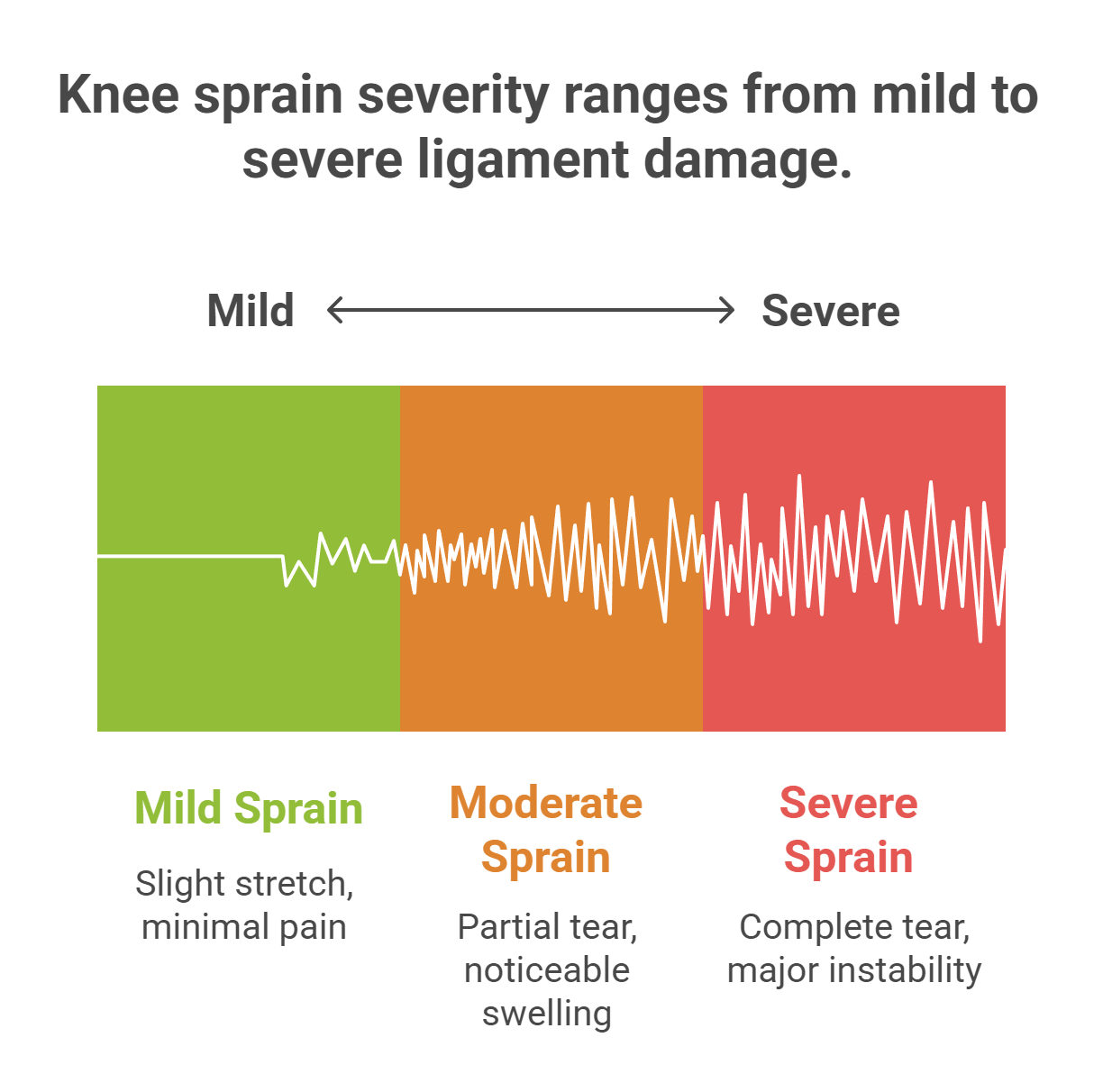 What Are the Types and Grades of Knee Sprains?