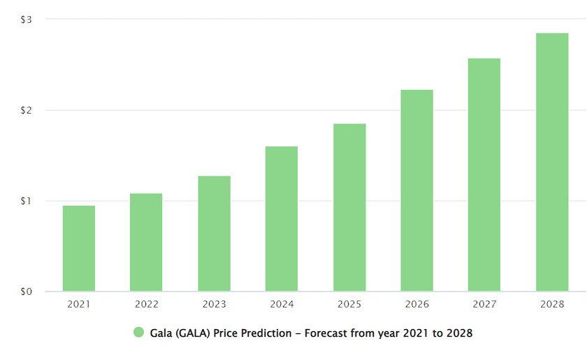 DigitalCoinPrice prediction