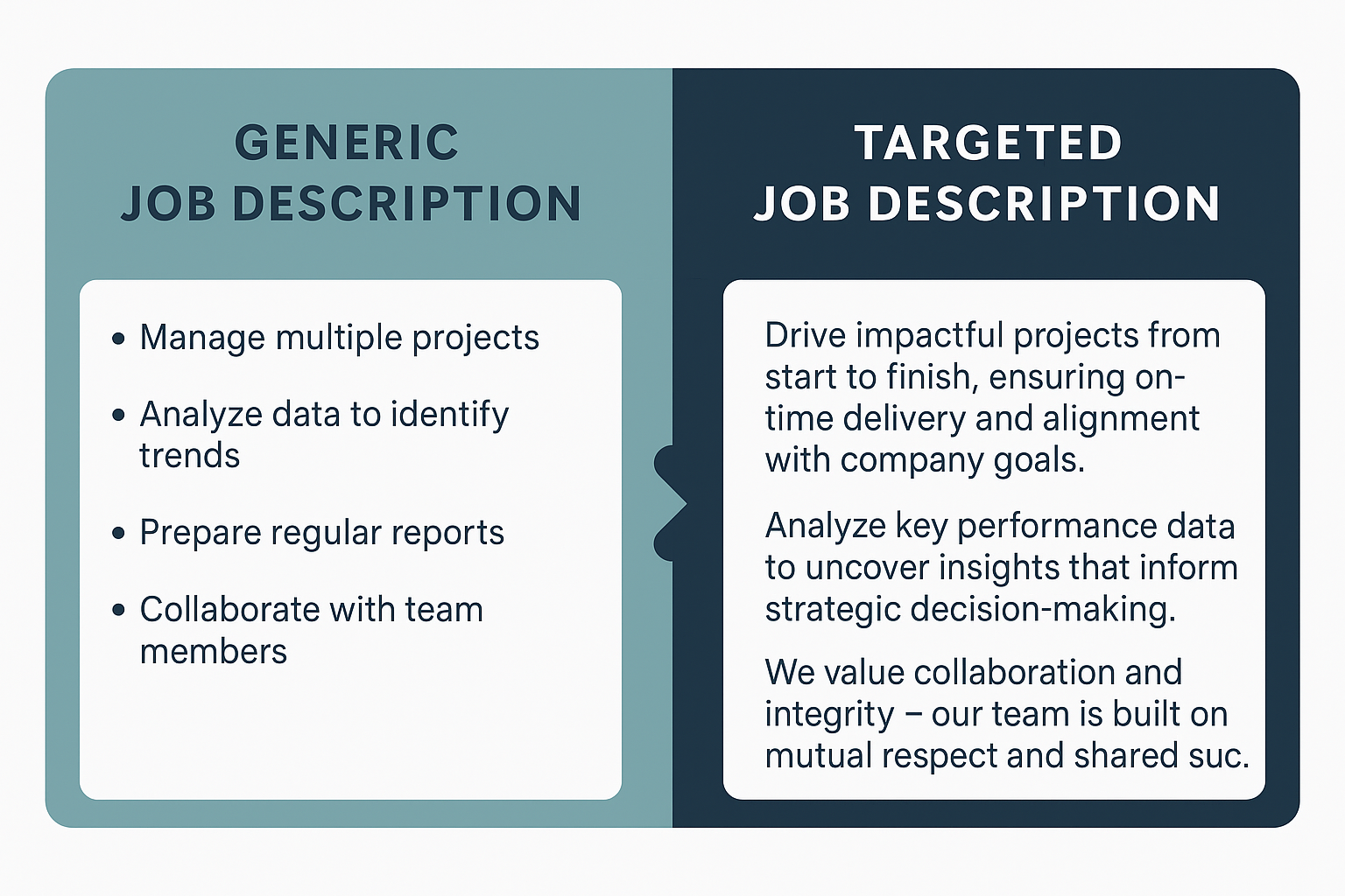 Side-by-side graphic comparing a generic job description with a targeted one. The left side lists vague bullet points like 'Manage multiple projects' and 'Analyze data.' The right side uses clear, specific language highlighting impact, strategic goals, and company values, such as 'Drive impactful projects from start to finish' and 'We value collaboration and integrity.' The design emphasizes the difference in clarity and engagement between the two formats.