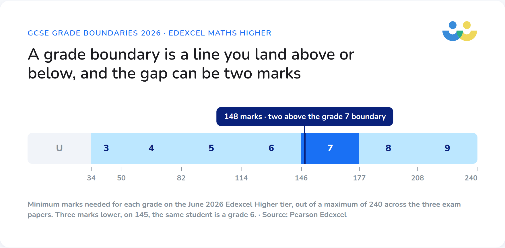 Example of how raw marks convert to GCSE grade boundaries 