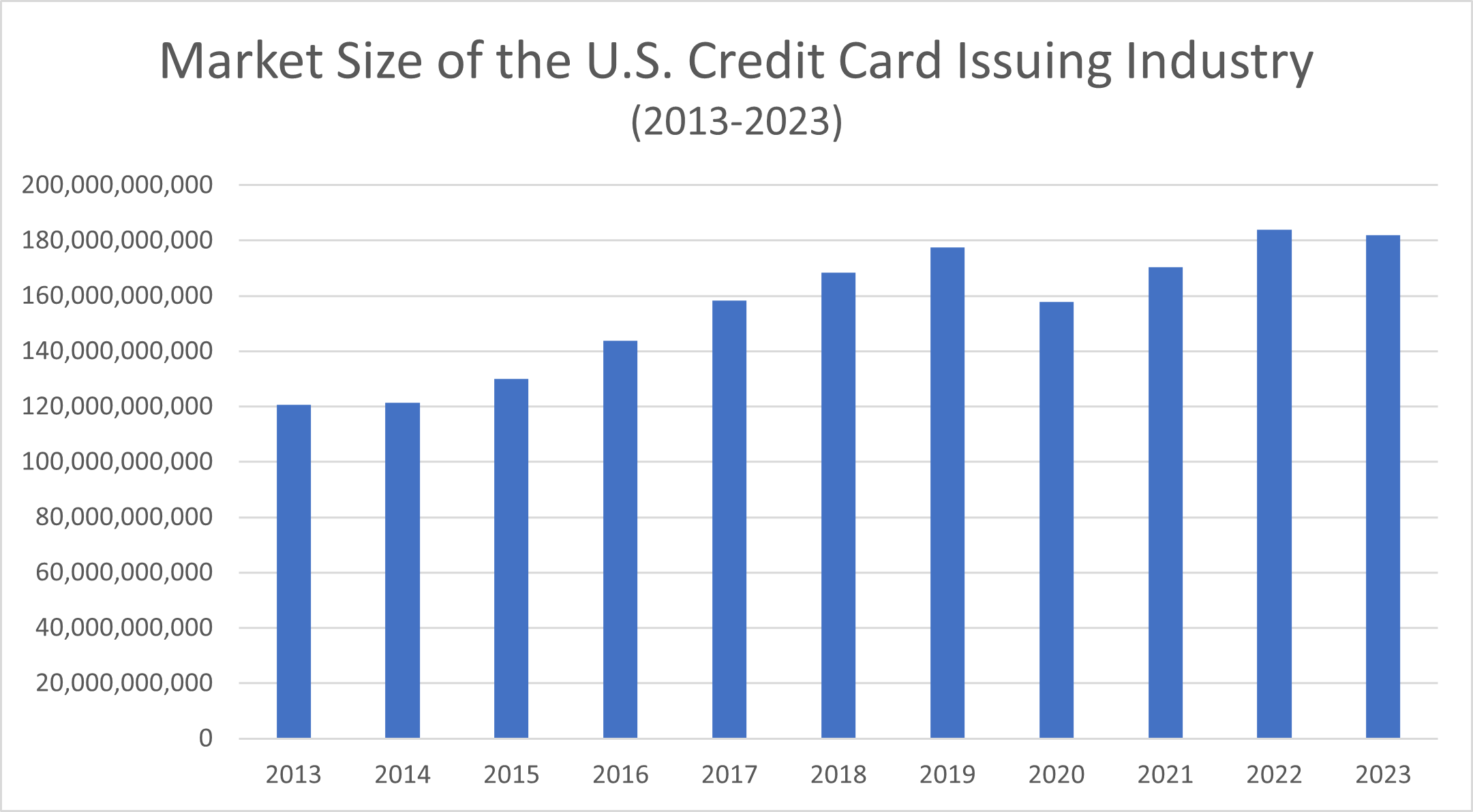 Market Size of the U.S. Credit Card Issuing Industry, 2013-2023