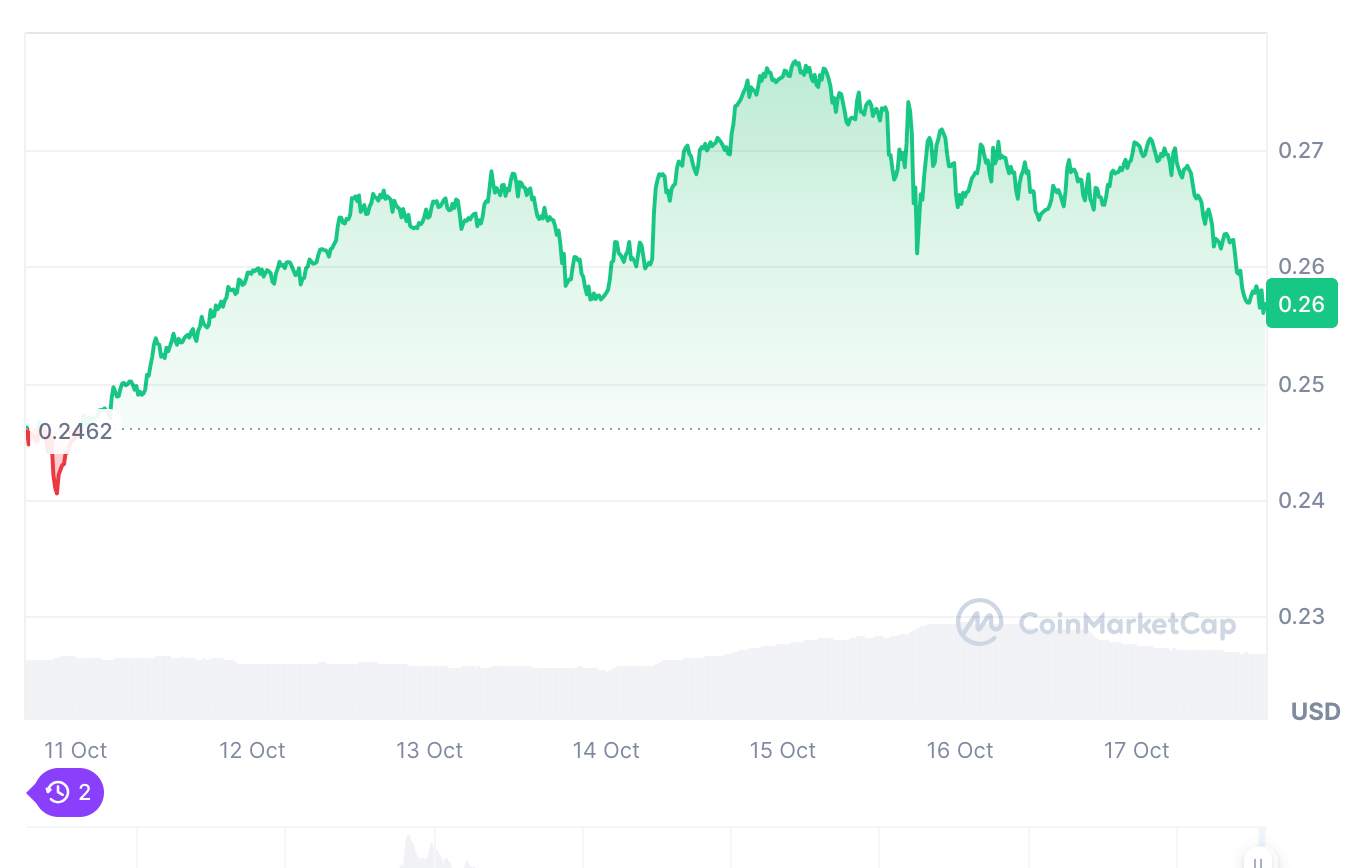 SAND price history ⏐ Source: Coinmarketcap