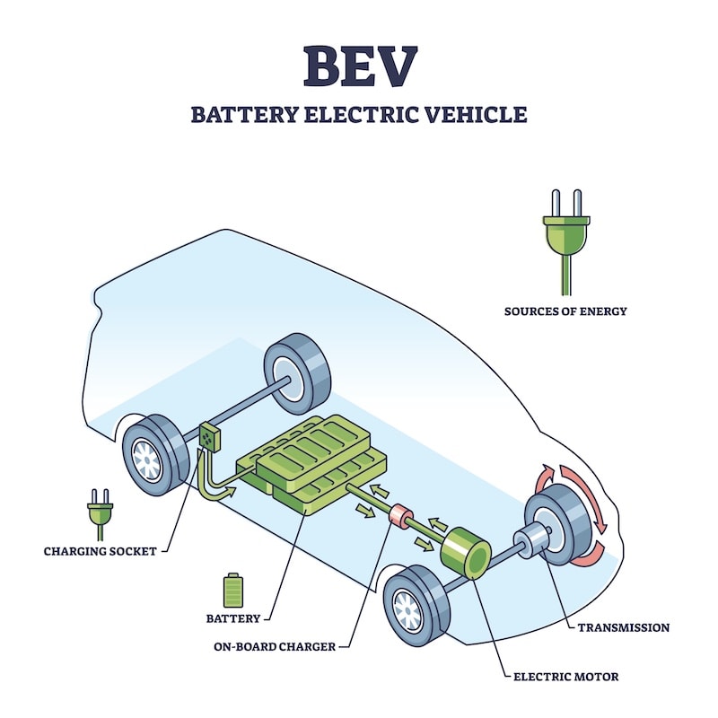 Illustrated diagram of a Battery Electric Vehicle (BEV) showing the battery, electric motor, and transmission system. Explore Toyota's latest electric and hybrid vehicles at AutoFair Toyota of Tewksbury, MA.