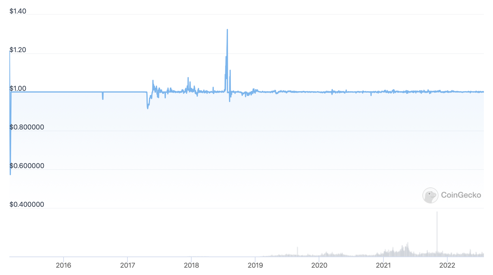 USDT price chart. Source: Coingecko