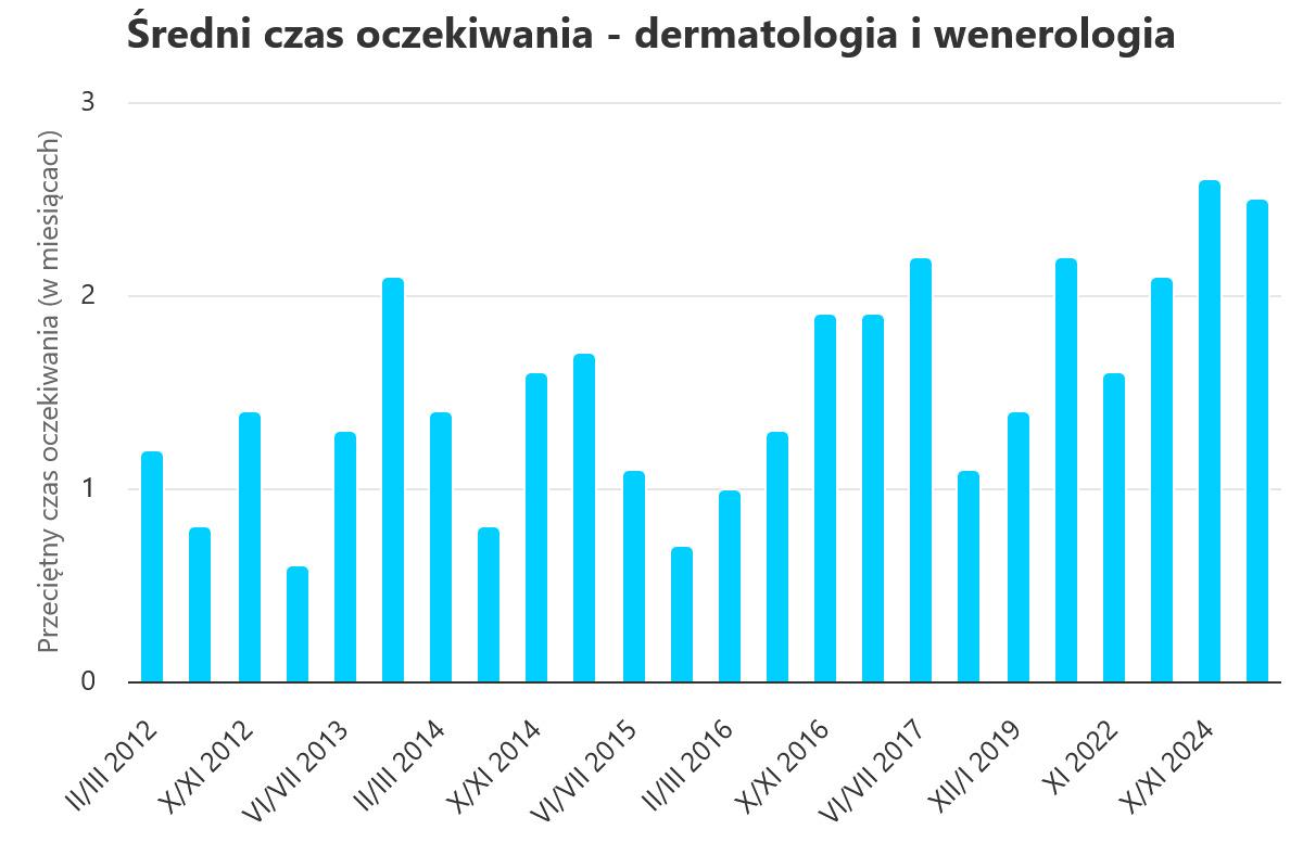Średni czas oczekiwania na wizytę u dermatologa w 2025 roku.