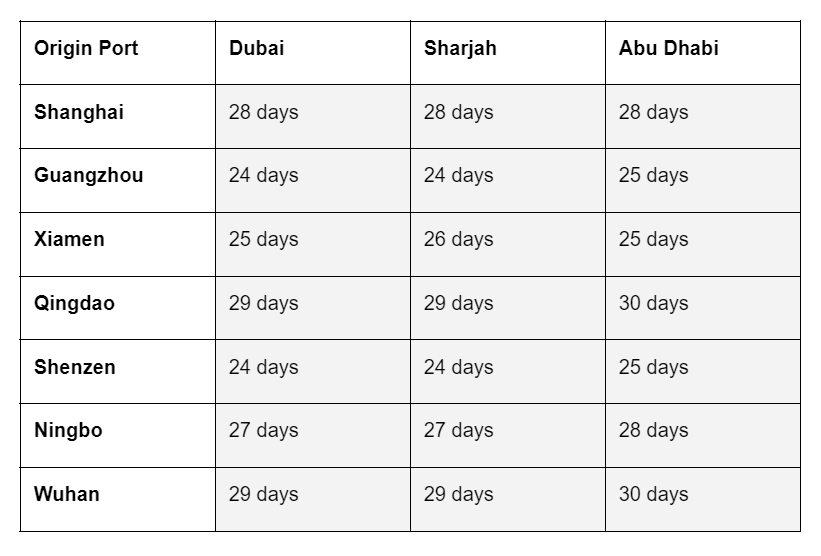 Table 1 showing Ocean freight transit times from China to UAE