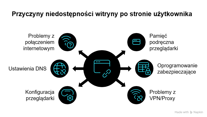 Ta witryna jest nieosiągalna po stronie użytkownika