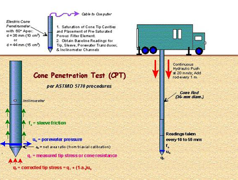 Data acquisition during cone penetration testing