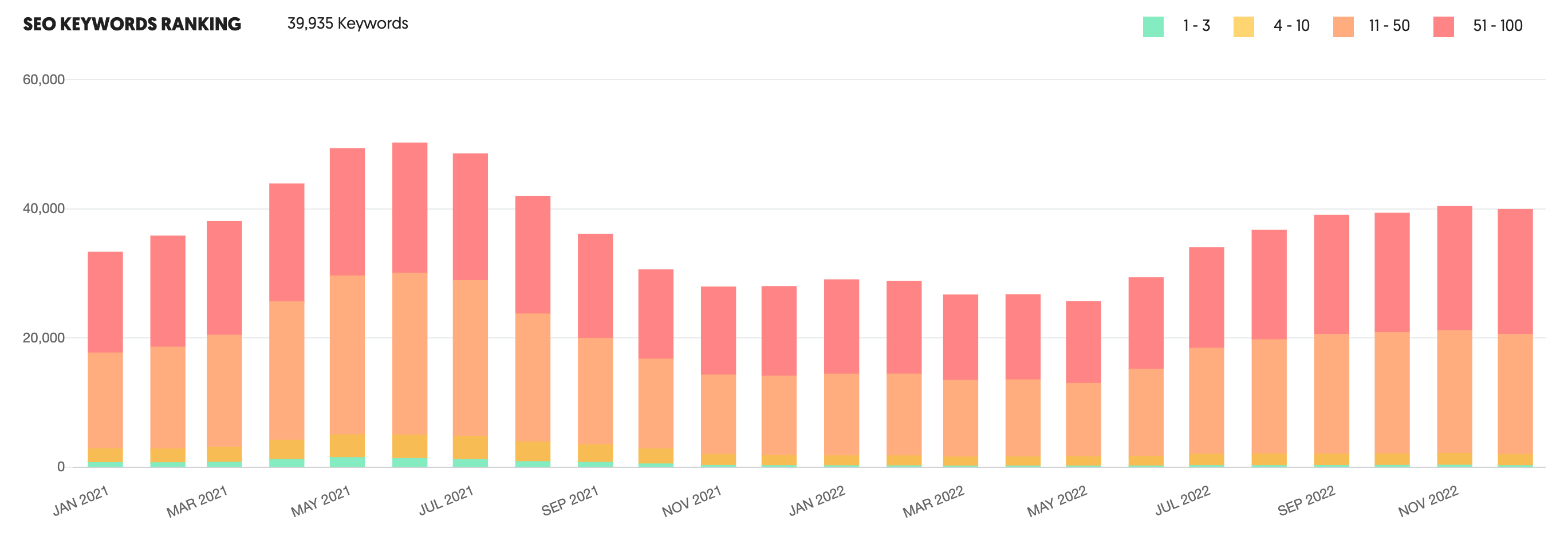 Google's Keyword ranking