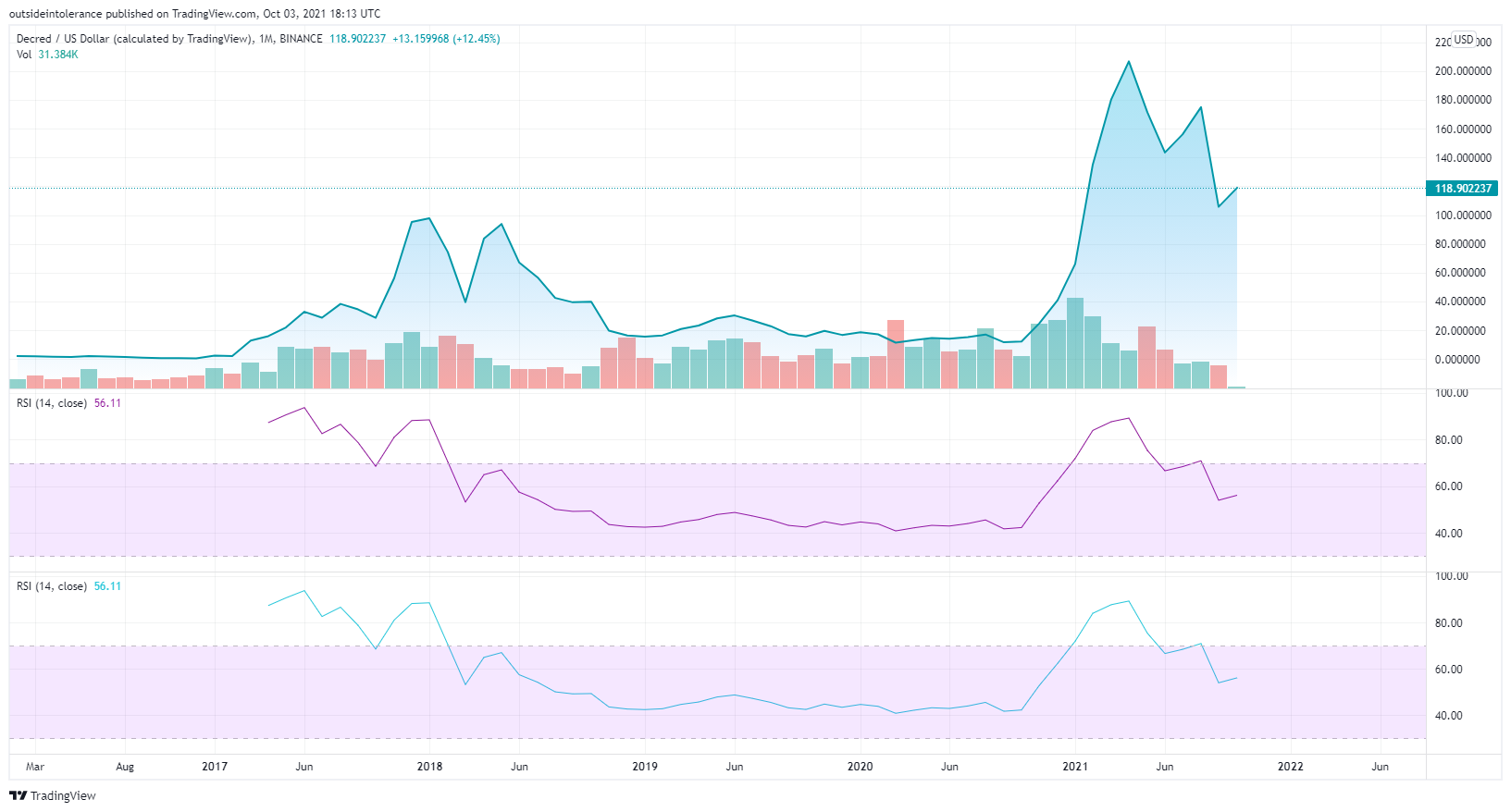 Decred Price Prediction: What's for 2022? 2