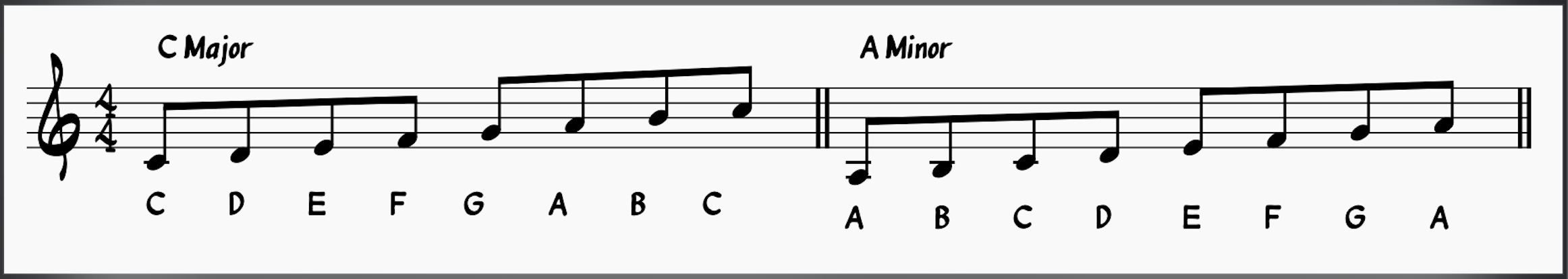 C major compared to A minor