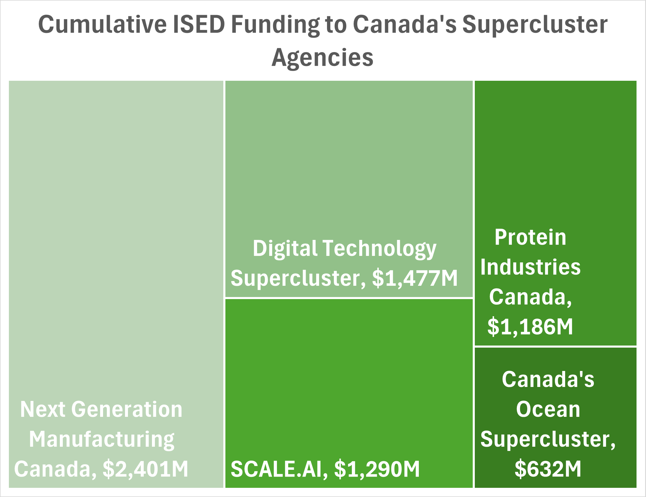 Data from the Government of Canada's Grants and Contributions dataset; all years.
