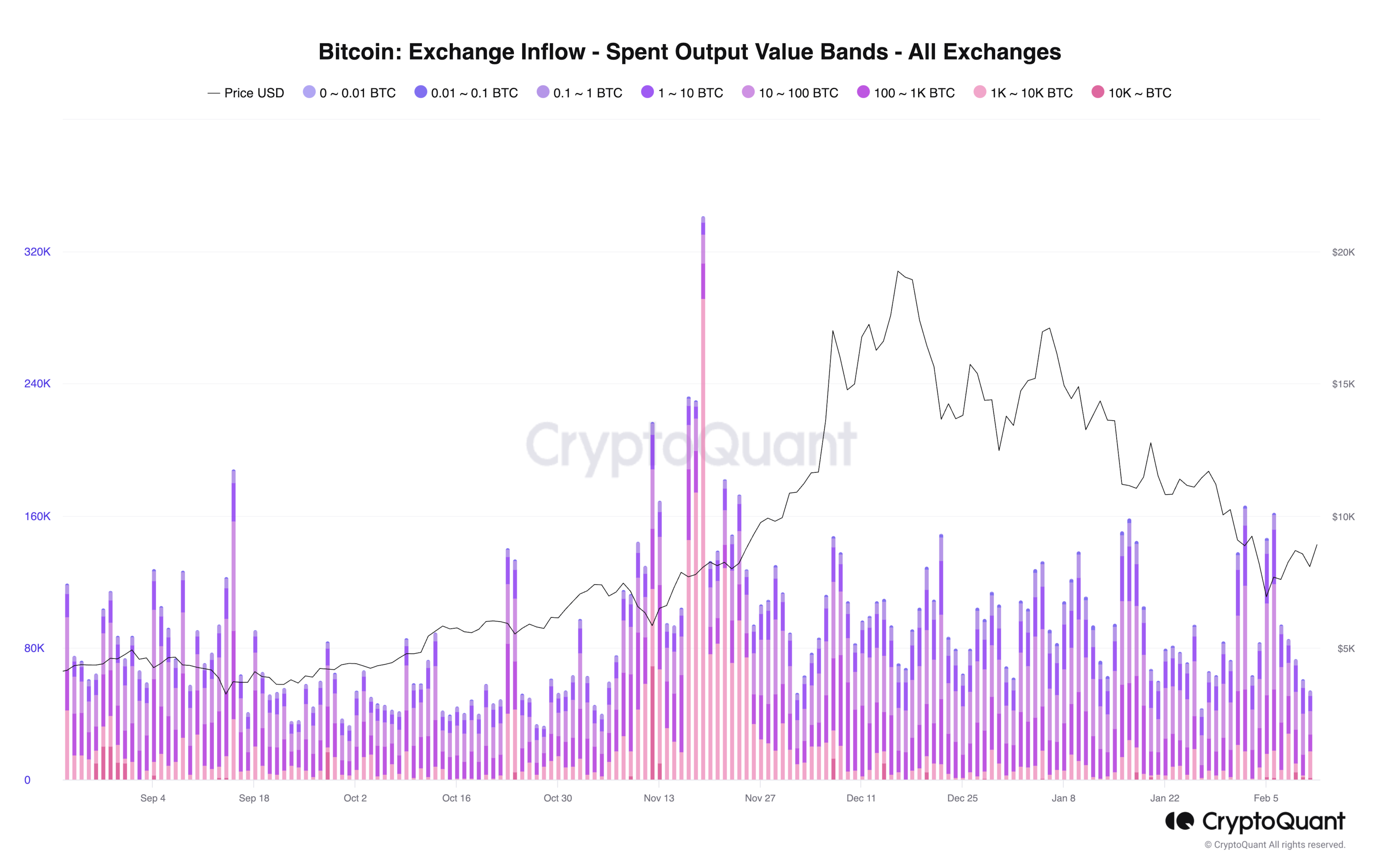 Bitcoin: Exchange Inflow - Spent Output Value Bands - All Exchanges. CryptoQuant