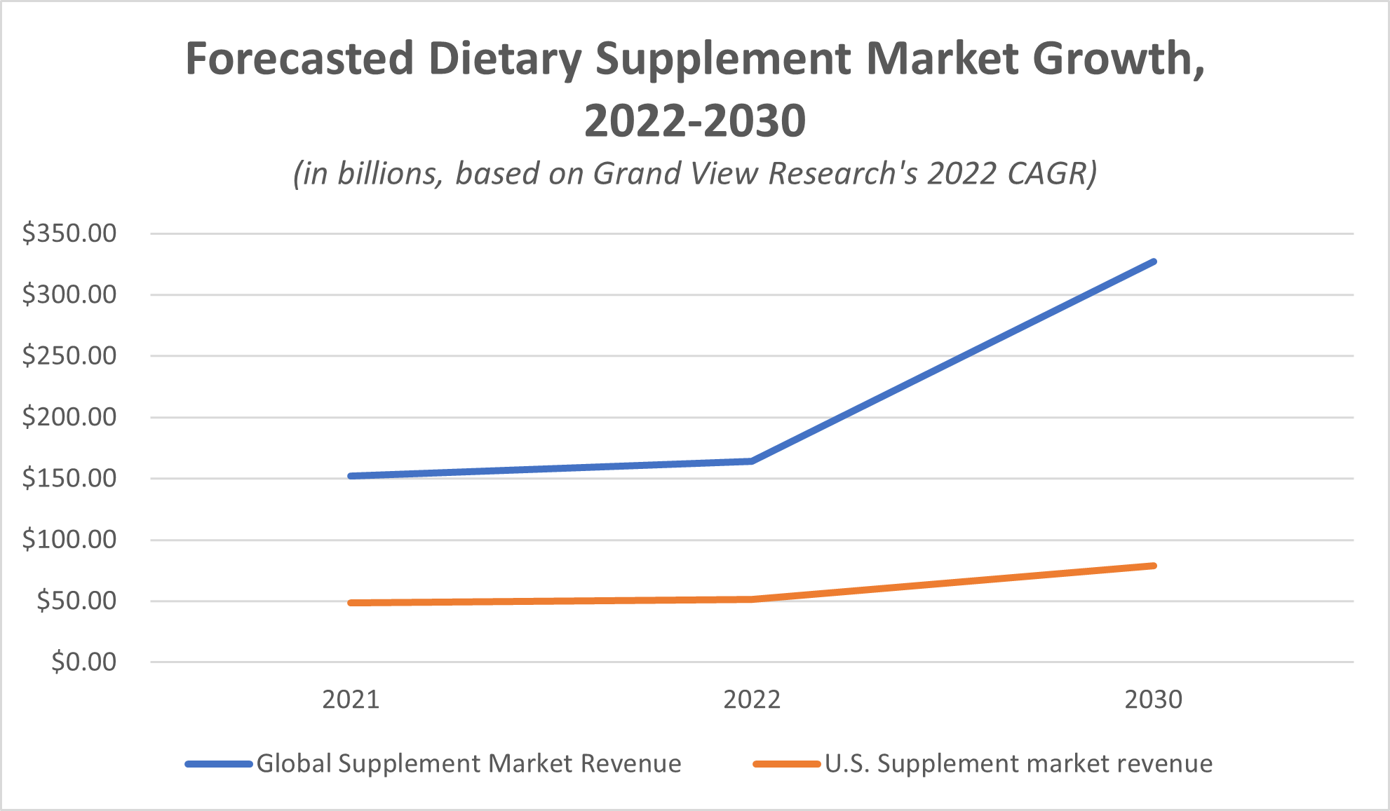 Forecasted dietary supplement market growth, 2022-2030