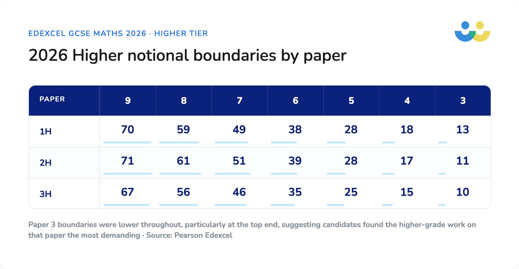 GCSE Higher grade boundaries 2017-2026 by paper