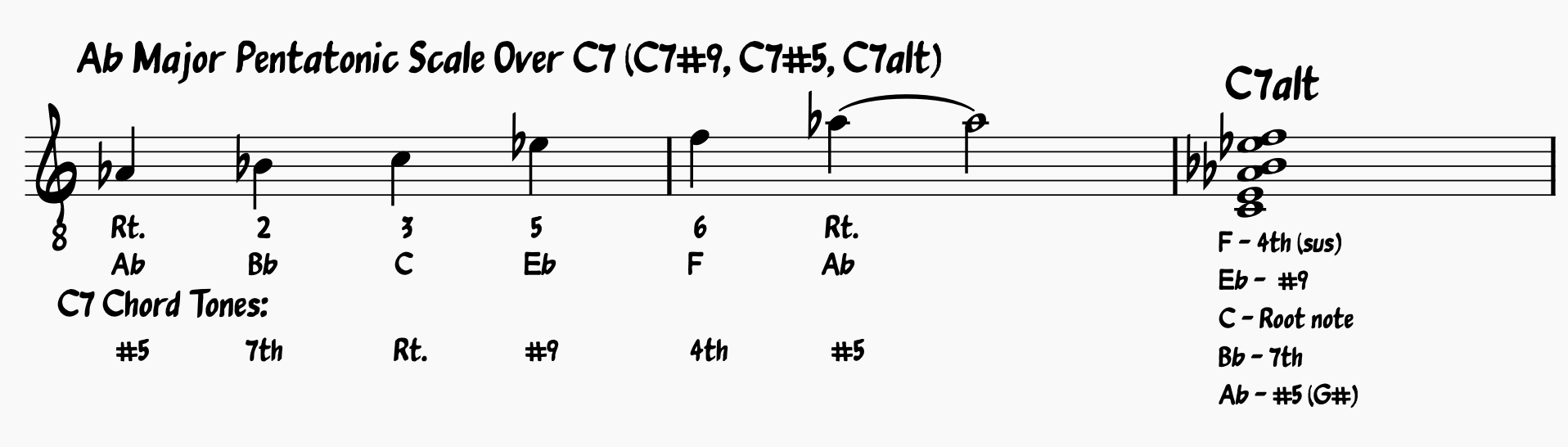 Blues Scale Guide: Ab Major Pentatonic Scale or Ab minor pentatonic scale over C7, C9, C13, C7sus Chords