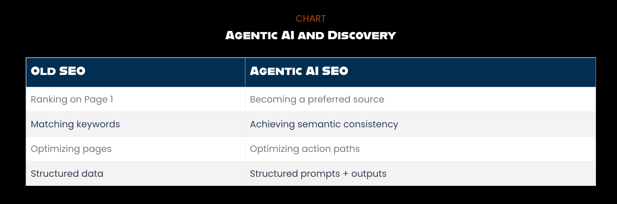 A chart that shows the difference between old SEO and Agentic AI SEO.
