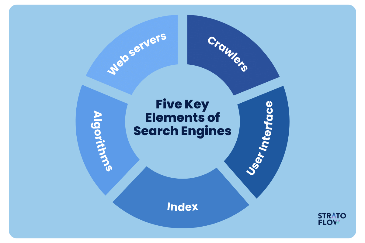 five key elements of search engines