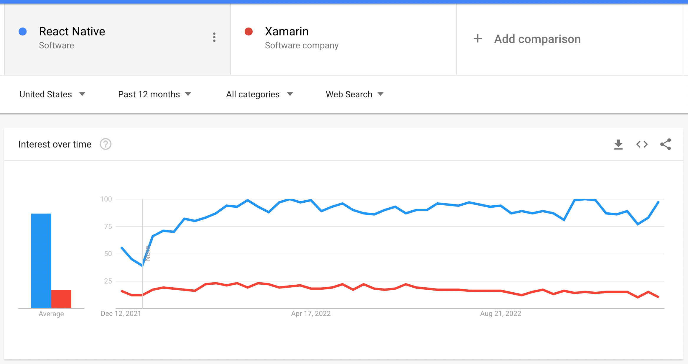 React Native vs Xamarin Trends