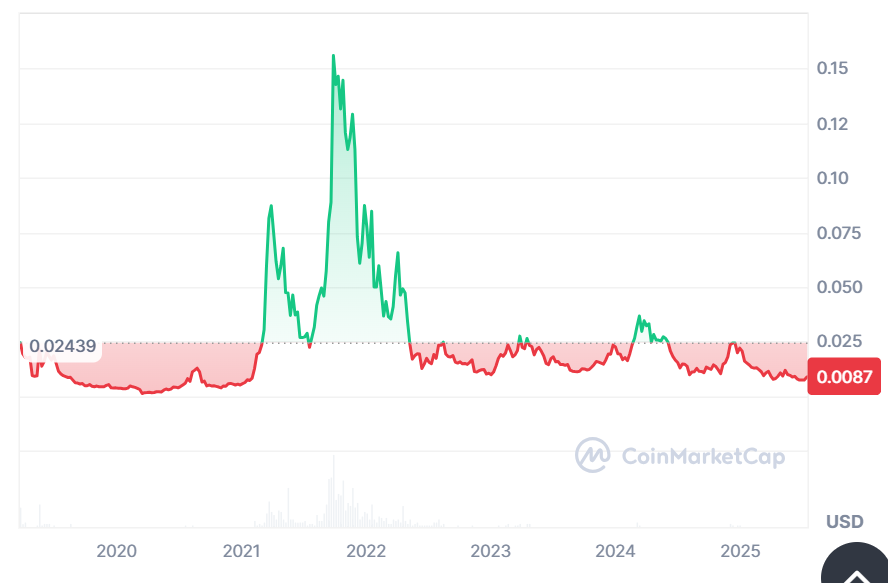 Celer price history