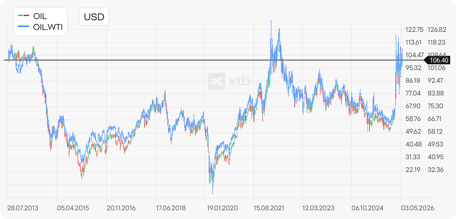 Wykres cenowy XTB porównujący ropę Brent (OIL) i ropę WTI (OIL.WT) w USD od 2013 do 2026 roku, z zaznaczonym krachem związanym z COVID-19 w 2020 roku oraz gwałtownym skokiem cen w latach 2021–2022.