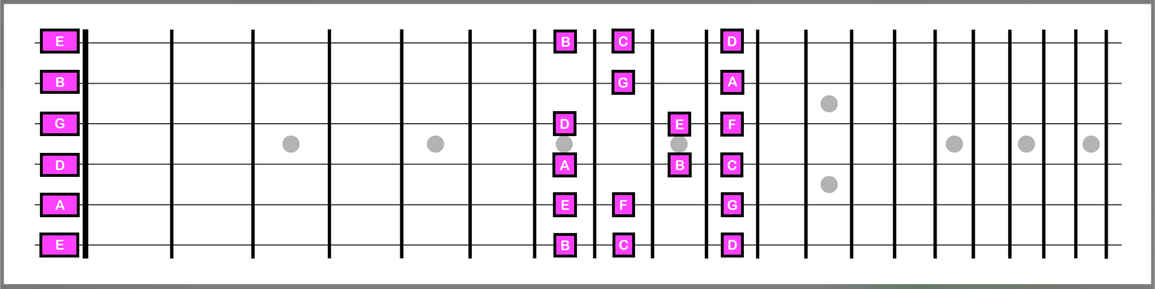 B Locrian on the guitar fretboard