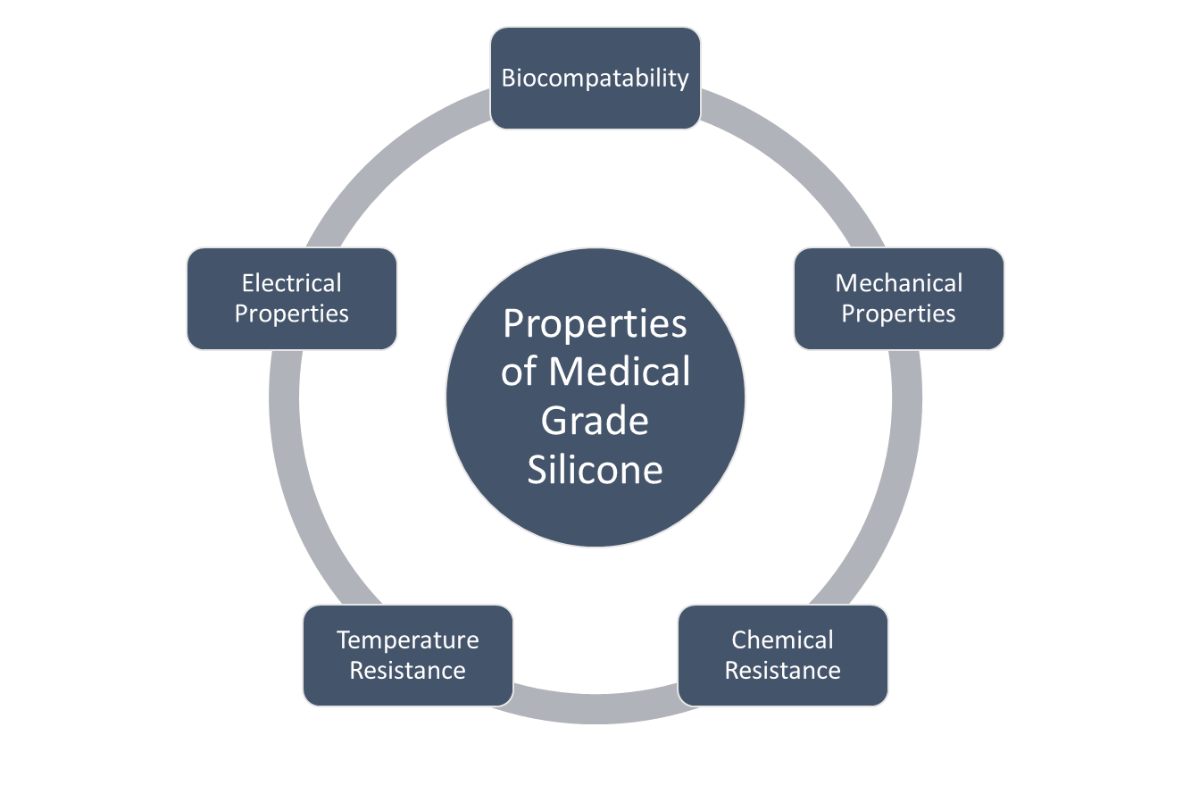 Properties of Medical Grade Silicone