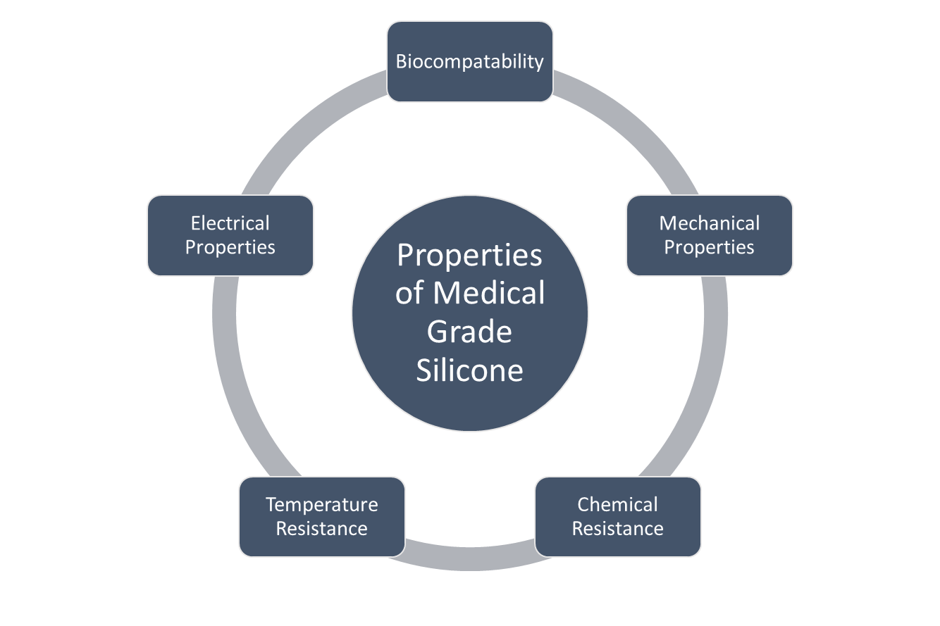 Propiedades de la Silicona Grado Médico