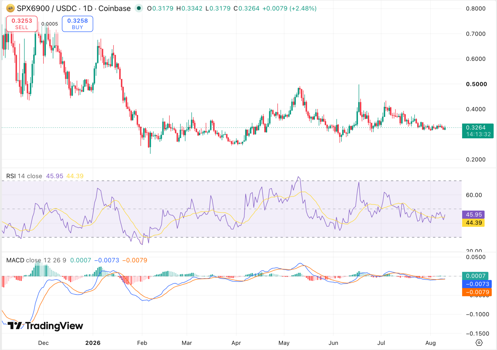 SPXUSDT Chart: TradingView