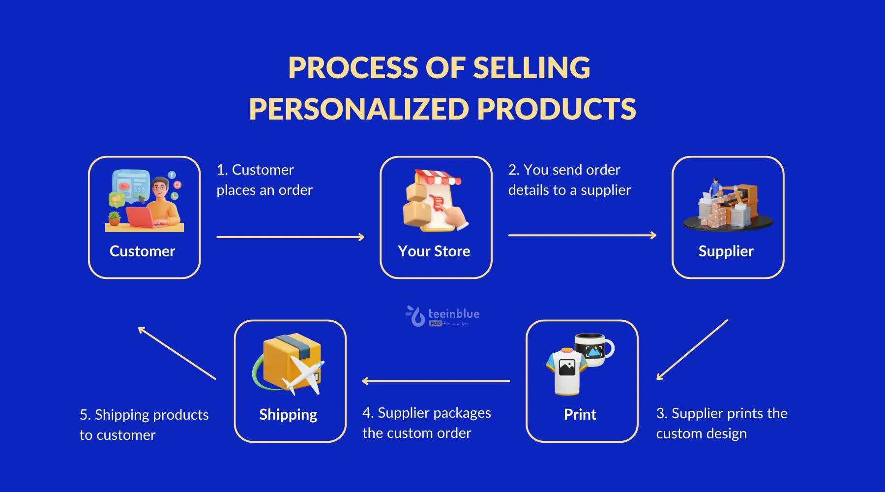 customizable dropshipping products - how to start dropshipping personalized products 