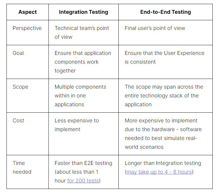 Integration vs End-to-end Testing