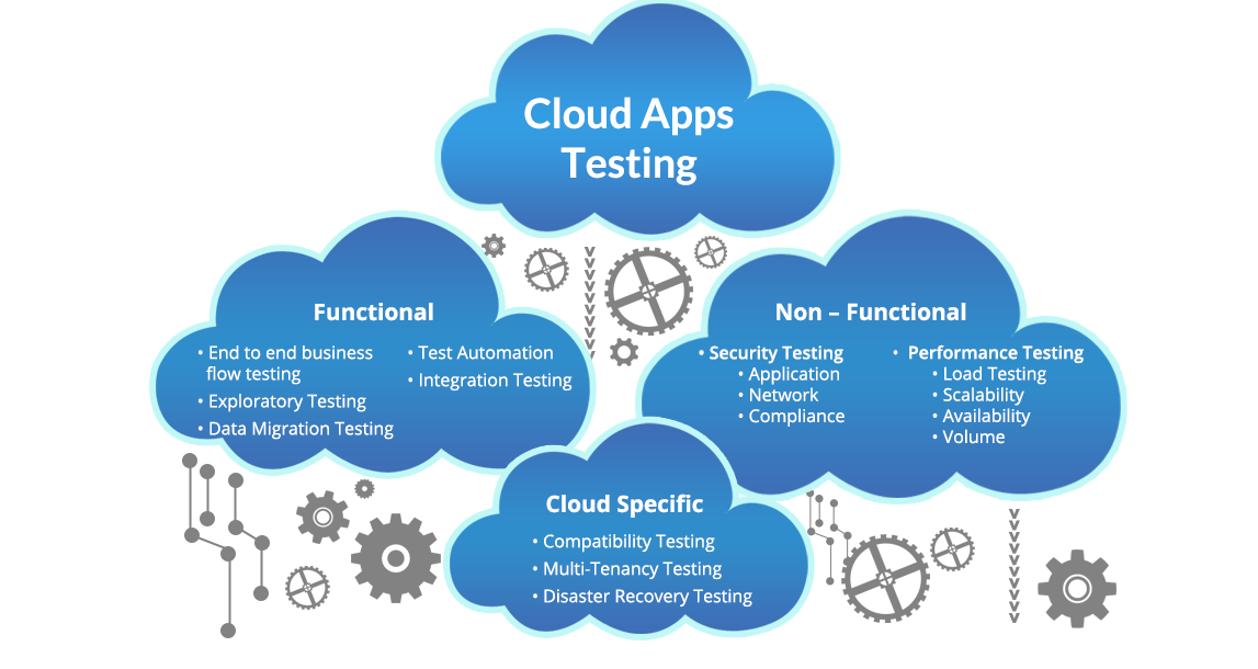 Approaching the Right Flow of Web App Testing - TestOrigen