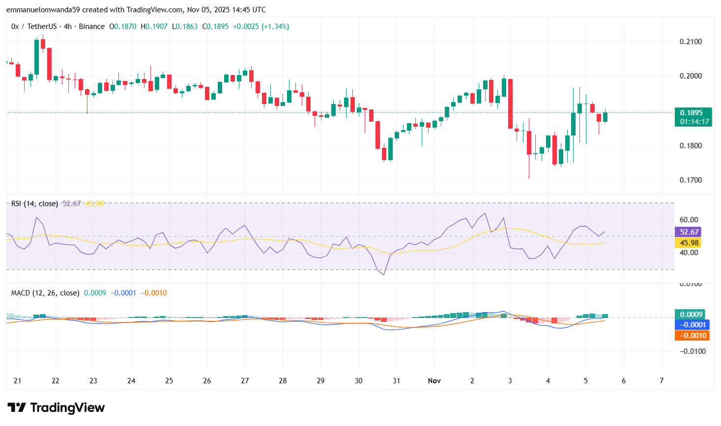 ZRXUSDT Chart: TradingView