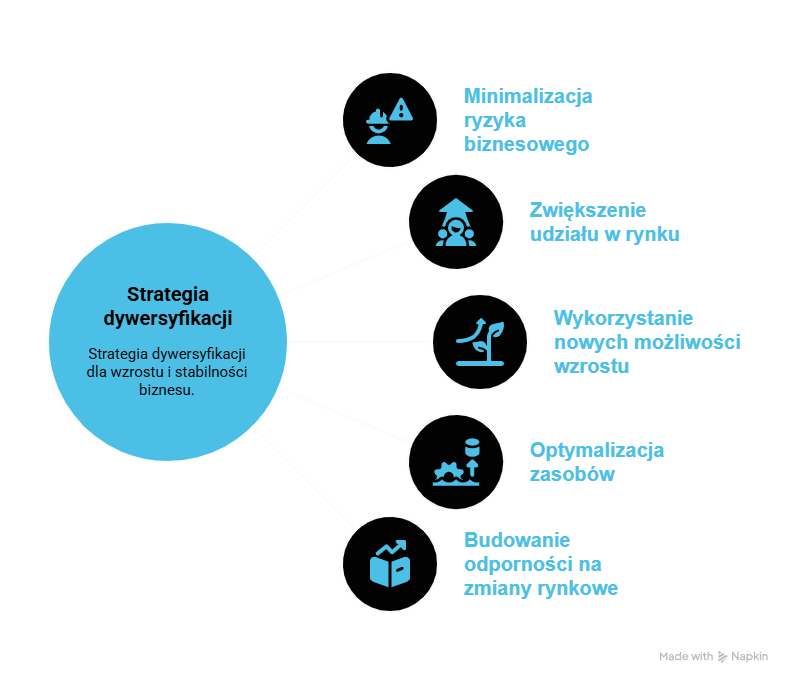 Jakie są główne cele wprowadzenia strategii dywersyfikacji?