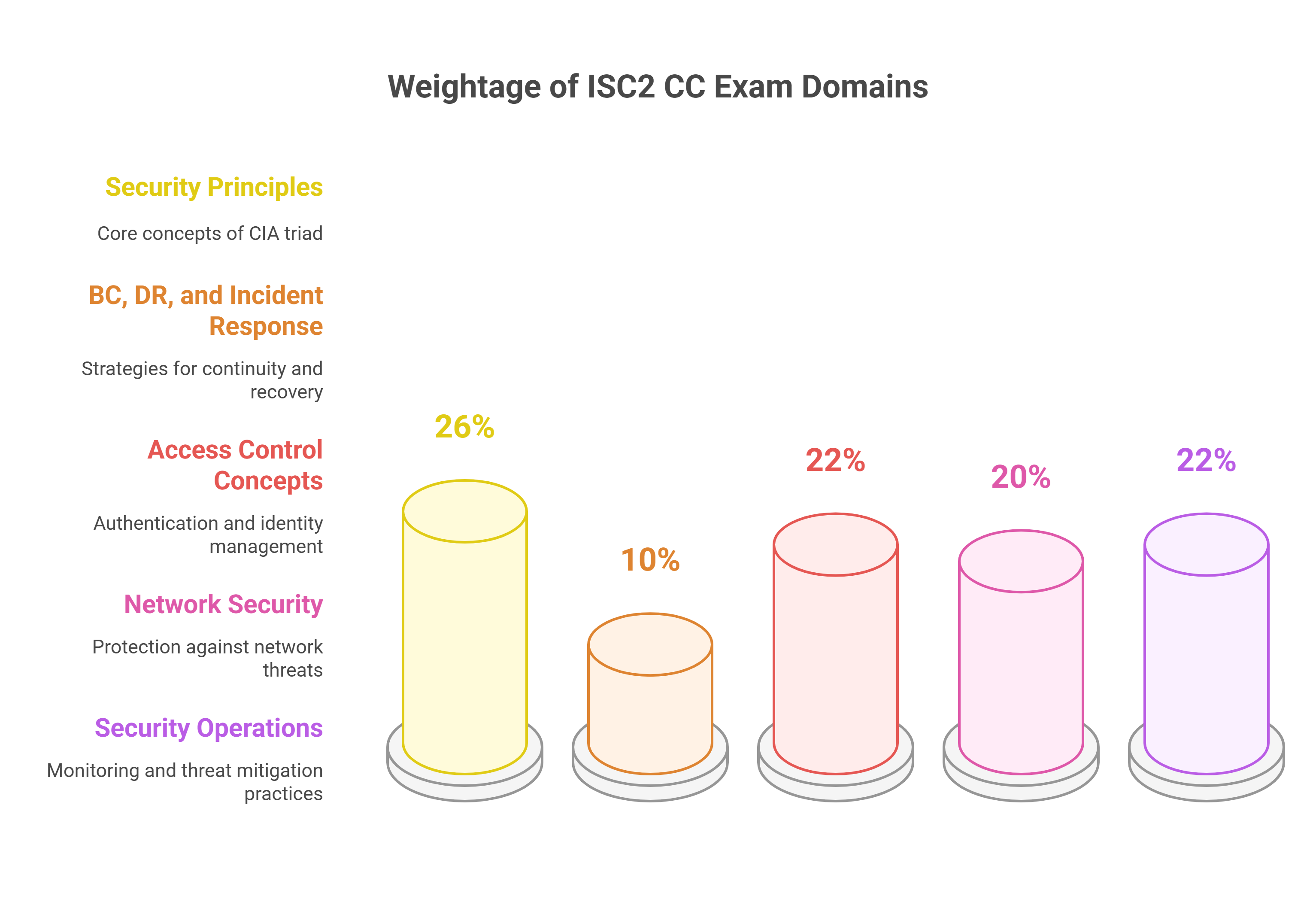 isc2 cc exam details and structure