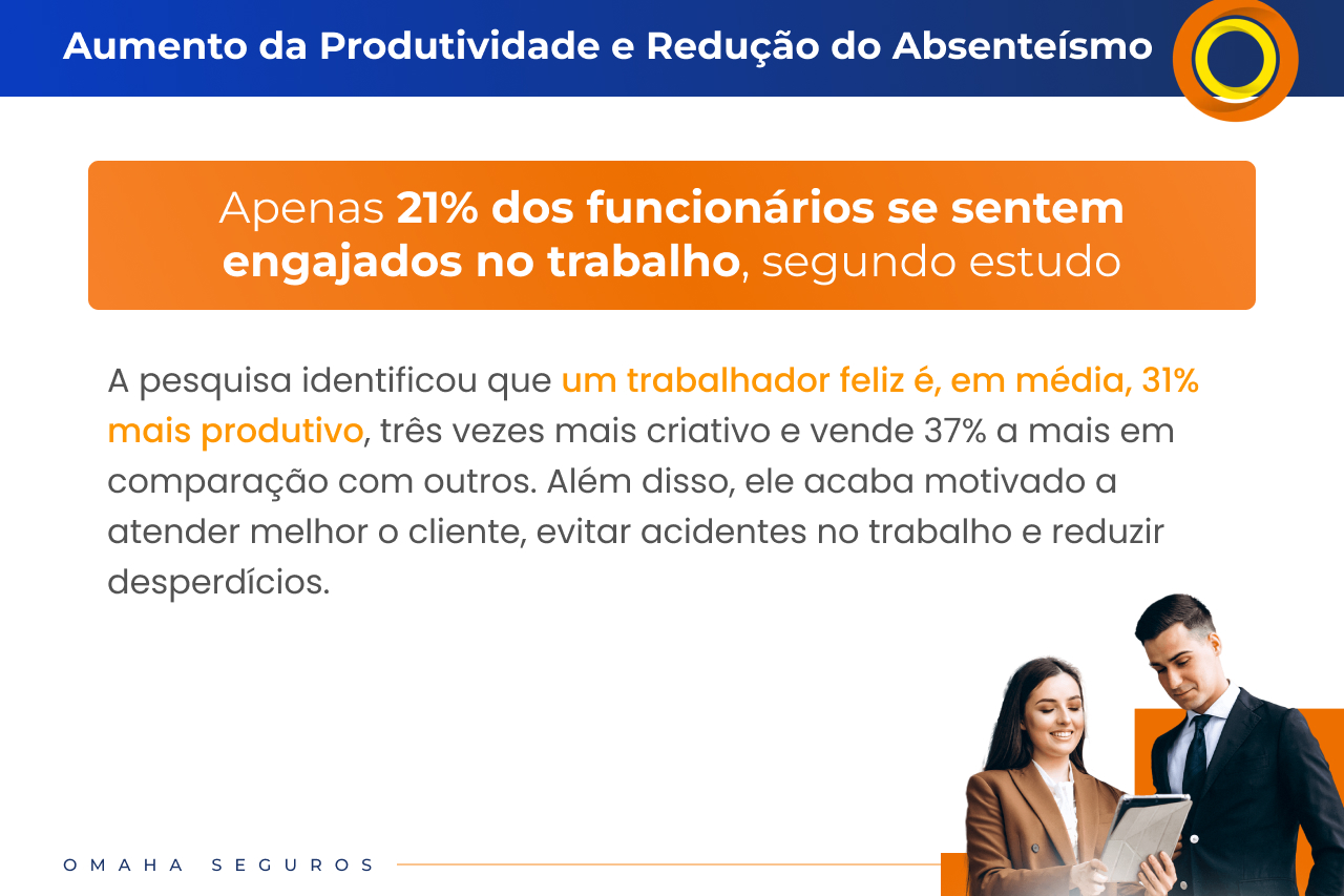 Benefícios do Plano de Saúde: Aumento de Produtividade: Apenas 21% dos funcionários se sentem engajados no trabalho. A pesquisa identificou que um trabalhador feliz é, em média, 31% mais produtivo.