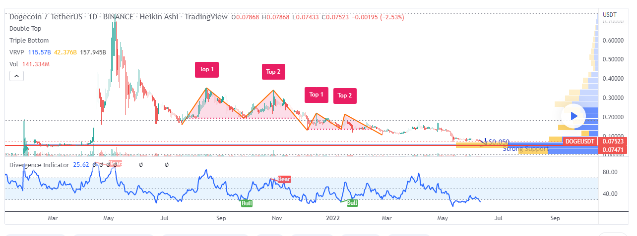 Dogecoin Price Prediction 2022-2031: On its Path to Recovery? 4 Dogecoin Price Prediction 2022-2031: On its Path to Recovery? 2
