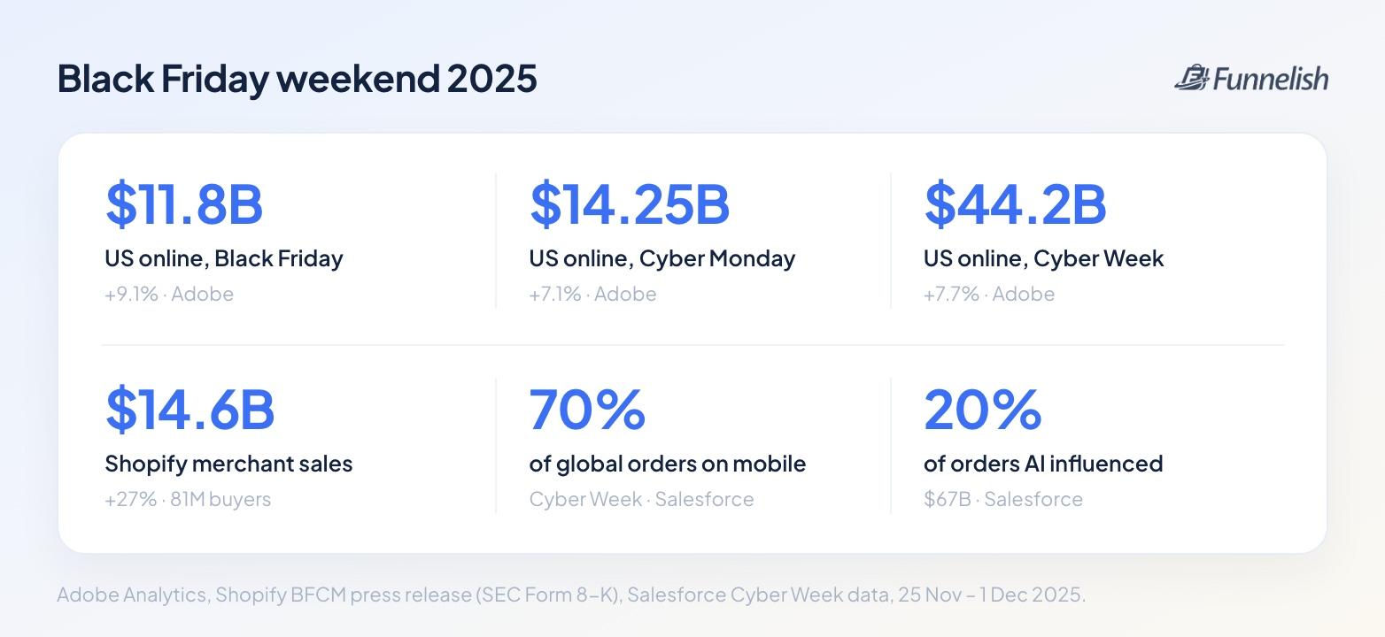 Black Friday weekend 2025: US online spending, Shopify merchant sales, mobile and AI share of orders
