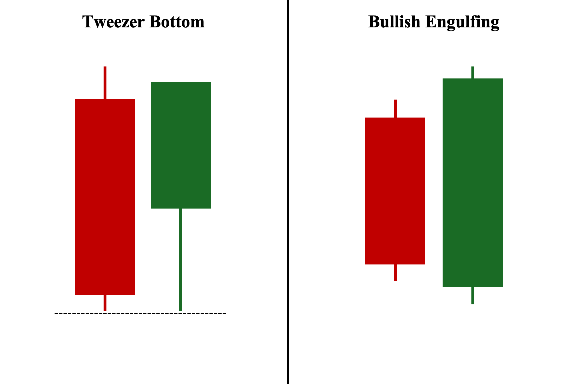 Tweezer Bottom and Bullish Engulfing Patterns