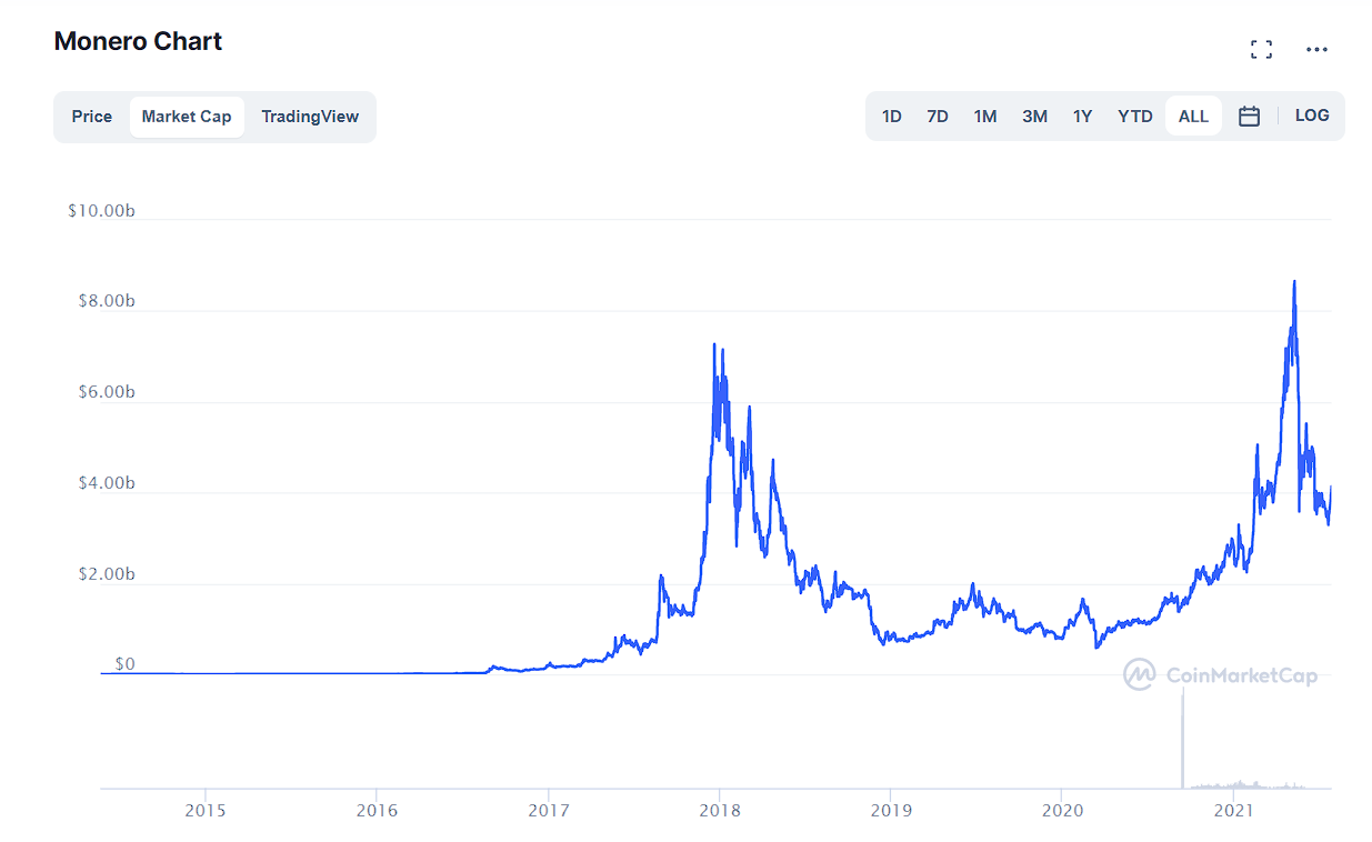 Monero Price Prediction 2021 and beyond 5 monero market cap by coinmarketcap