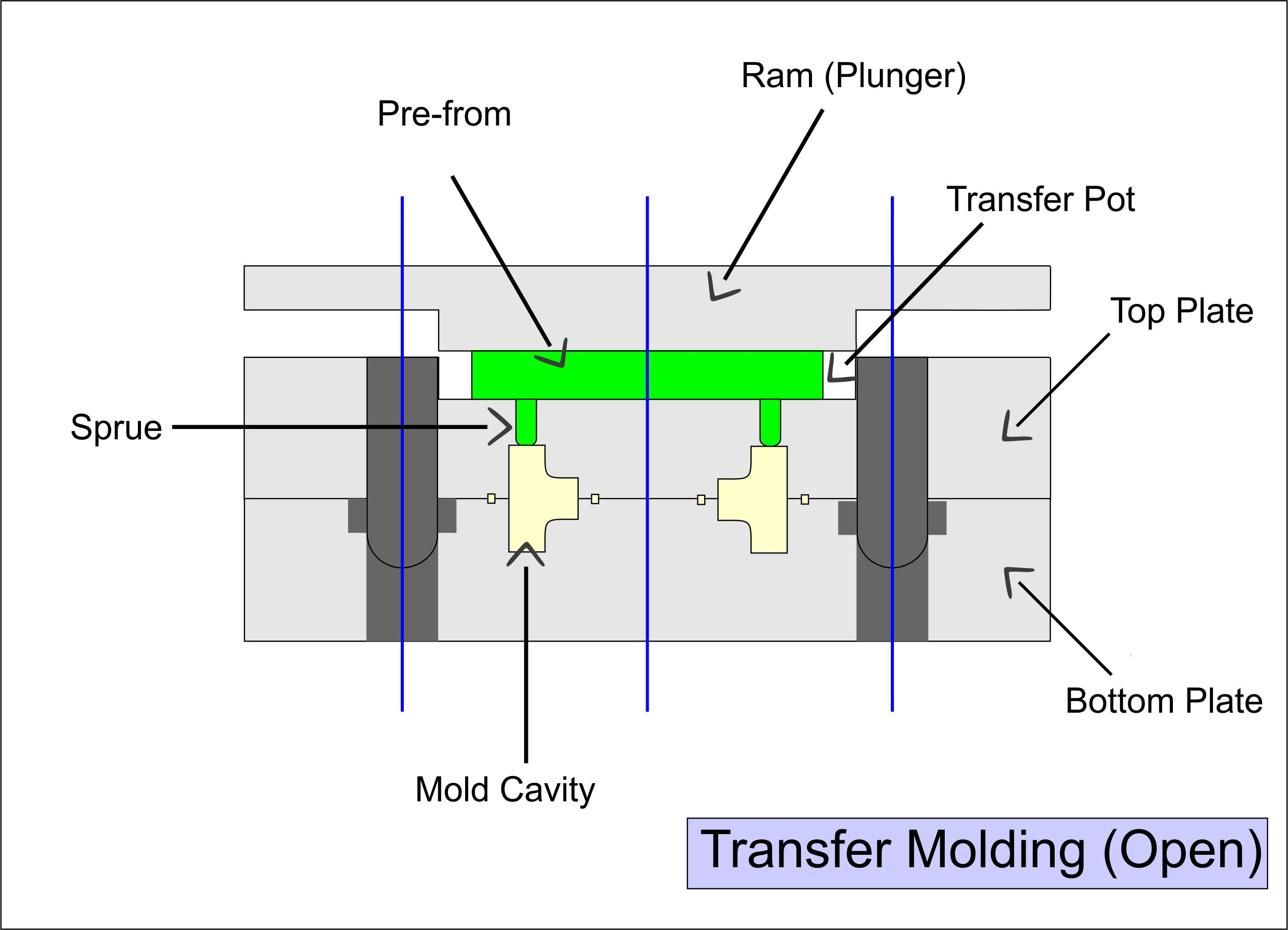 Transfer Molding Diagram - Open