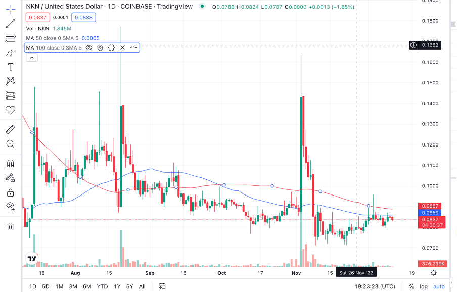 NKN Price Prediction 2023-2031: What Drives NKN Prices? 4