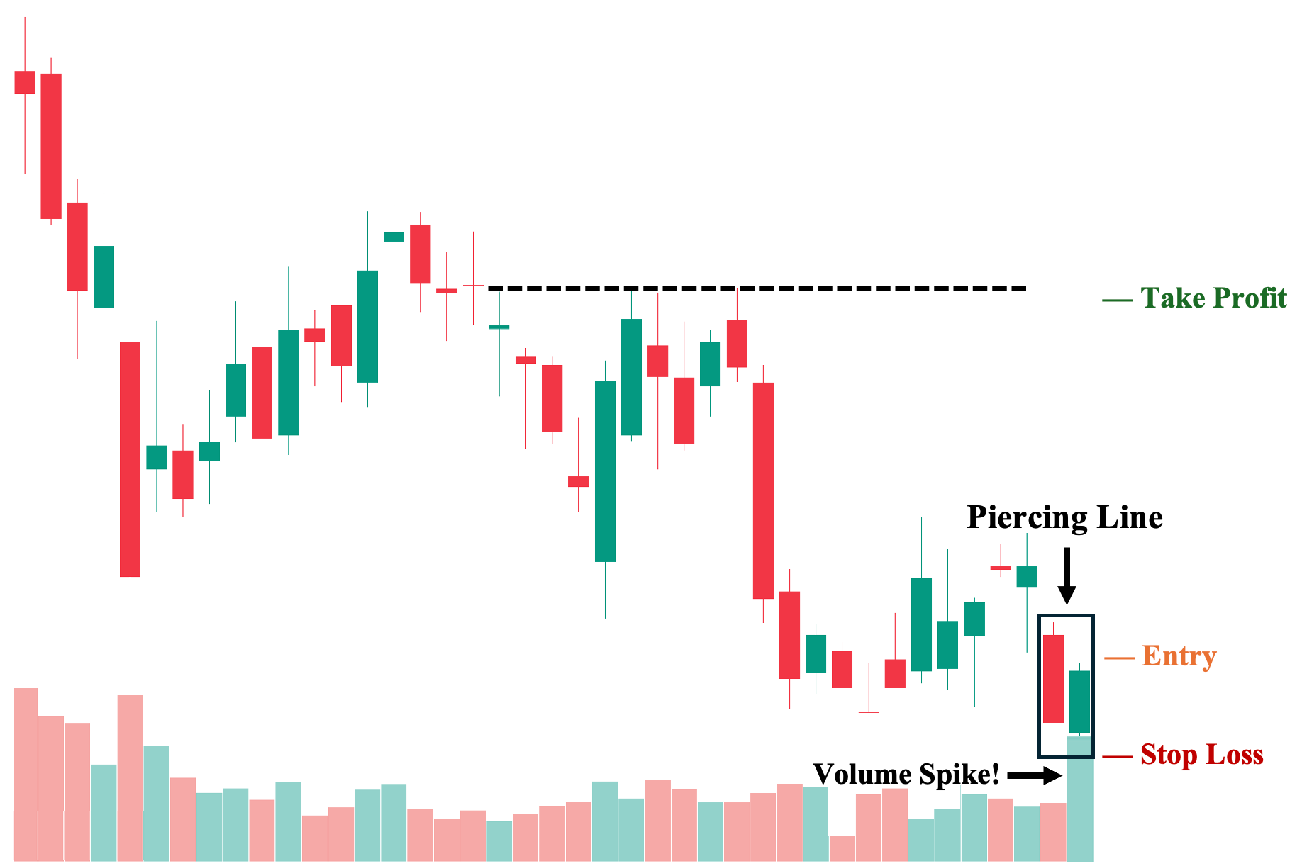 8th Trading Strategy: Trading Volume with Piercing Line Pattern